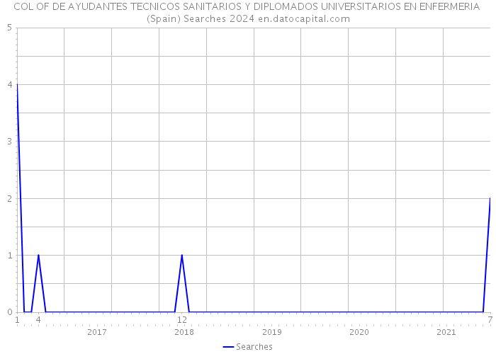 COL OF DE AYUDANTES TECNICOS SANITARIOS Y DIPLOMADOS UNIVERSITARIOS EN ENFERMERIA (Spain) Searches 2024 