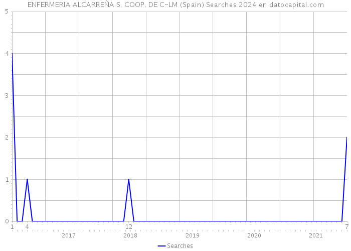 ENFERMERIA ALCARREÑA S. COOP. DE C-LM (Spain) Searches 2024 