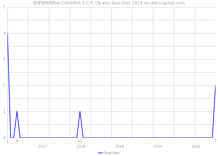 ENFERMERIA CANARIA S.C.P. (Spain) Searches 2024 