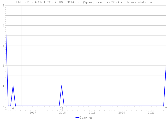 ENFERMERIA CRITICOS Y URGENCIAS S.L (Spain) Searches 2024 