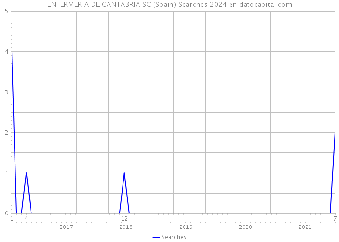 ENFERMERIA DE CANTABRIA SC (Spain) Searches 2024 