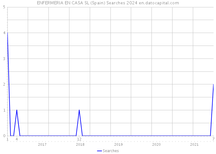 ENFERMERIA EN CASA SL (Spain) Searches 2024 