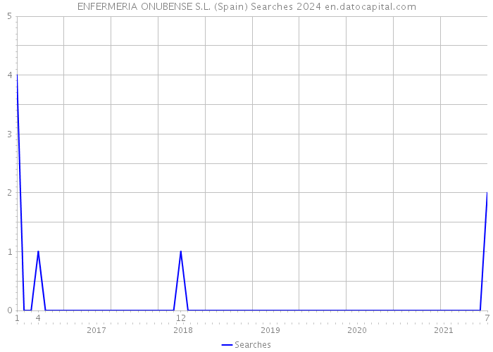 ENFERMERIA ONUBENSE S.L. (Spain) Searches 2024 