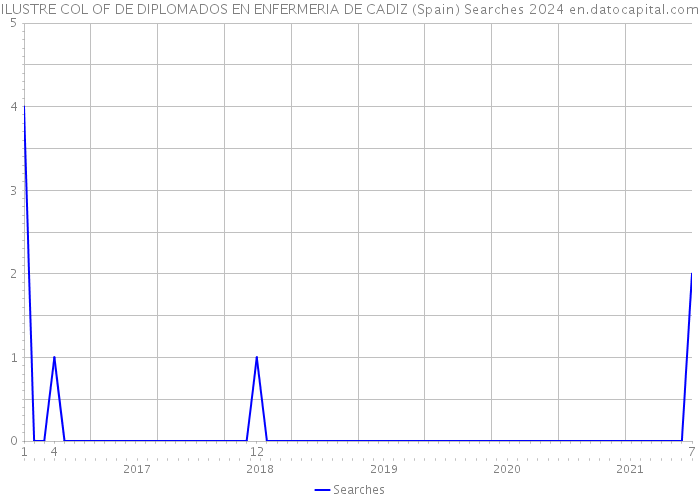 ILUSTRE COL OF DE DIPLOMADOS EN ENFERMERIA DE CADIZ (Spain) Searches 2024 