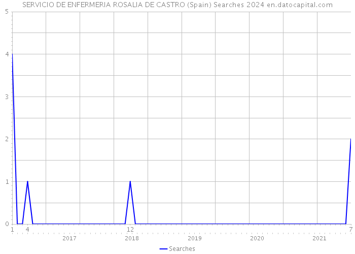 SERVICIO DE ENFERMERIA ROSALIA DE CASTRO (Spain) Searches 2024 