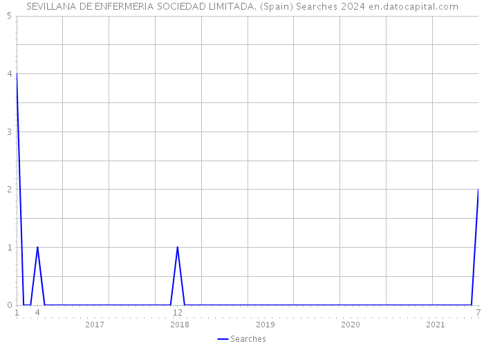SEVILLANA DE ENFERMERIA SOCIEDAD LIMITADA. (Spain) Searches 2024 