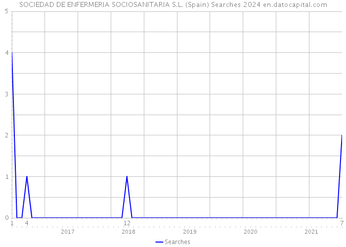 SOCIEDAD DE ENFERMERIA SOCIOSANITARIA S.L. (Spain) Searches 2024 