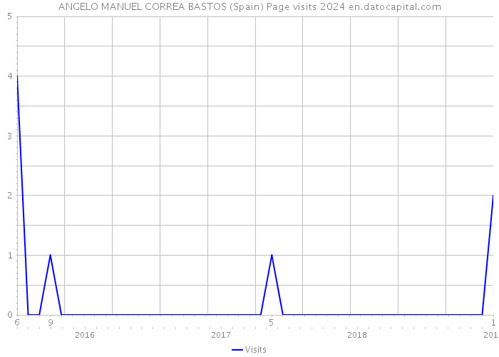 ANGELO MANUEL CORREA BASTOS (Spain) Page visits 2024 