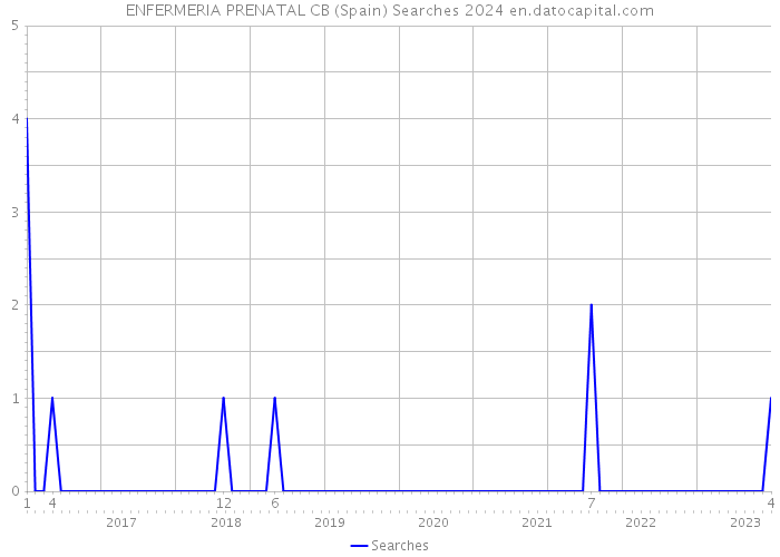 ENFERMERIA PRENATAL CB (Spain) Searches 2024 