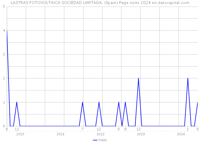 LASTRAS FOTOVOLTAICA SOCIEDAD LIMITADA. (Spain) Page visits 2024 