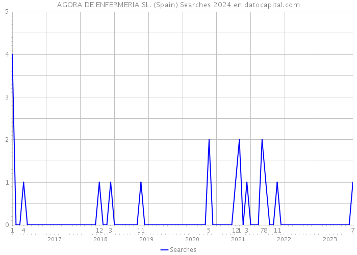 AGORA DE ENFERMERIA SL. (Spain) Searches 2024 