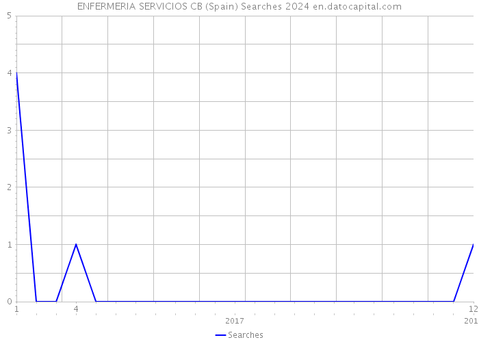 ENFERMERIA SERVICIOS CB (Spain) Searches 2024 
