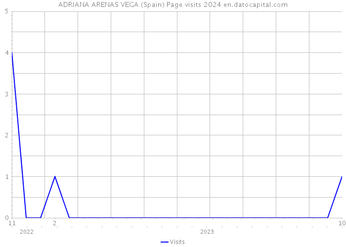 ADRIANA ARENAS VEGA (Spain) Page visits 2024 