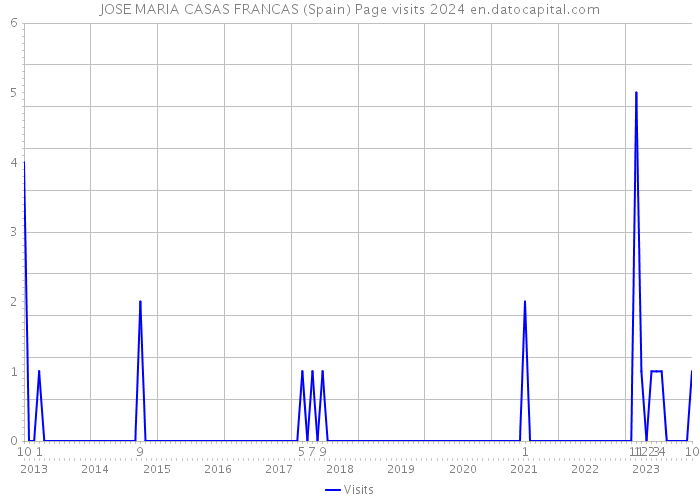 JOSE MARIA CASAS FRANCAS (Spain) Page visits 2024 