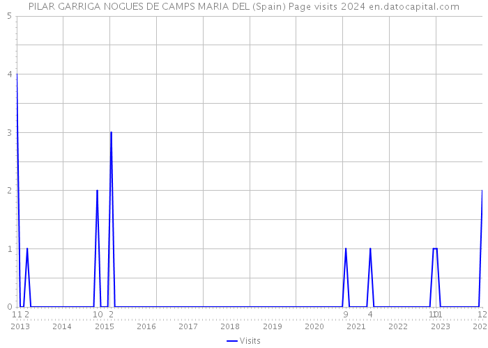 PILAR GARRIGA NOGUES DE CAMPS MARIA DEL (Spain) Page visits 2024 