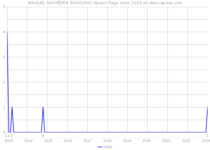 MANUEL SAAVEDRA SANGUINO (Spain) Page visits 2024 