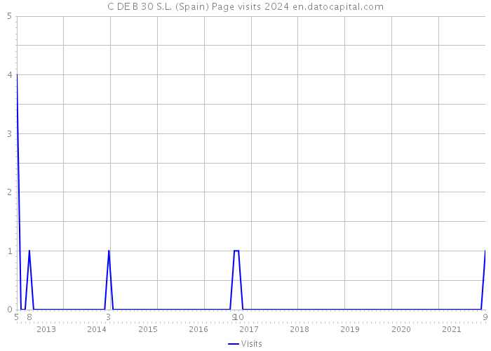 C DE B 30 S.L. (Spain) Page visits 2024 