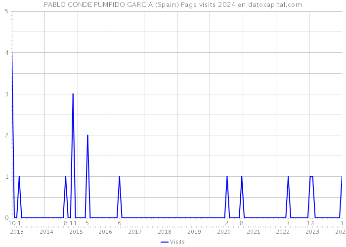 PABLO CONDE PUMPIDO GARCIA (Spain) Page visits 2024 