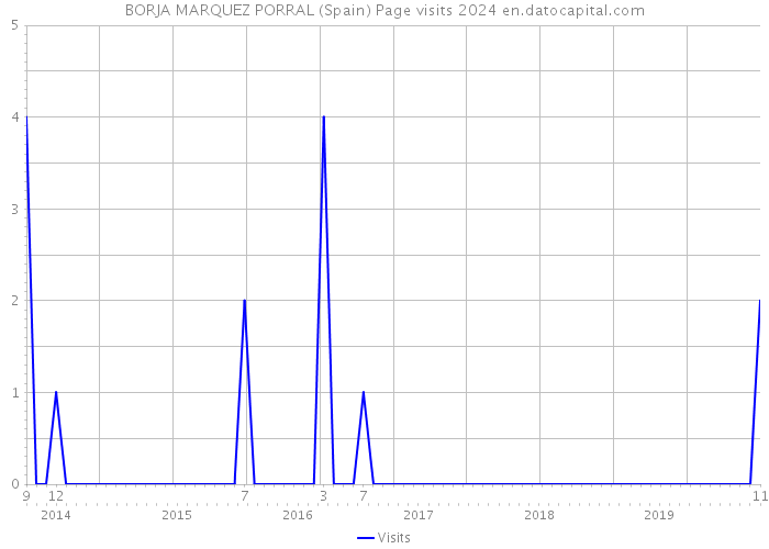 BORJA MARQUEZ PORRAL (Spain) Page visits 2024 