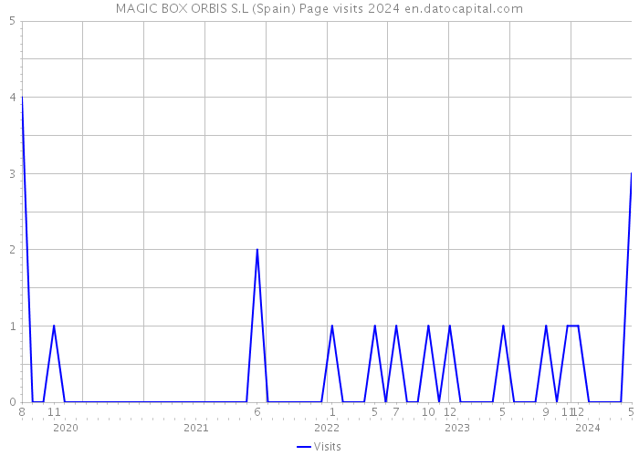 MAGIC BOX ORBIS S.L (Spain) Page visits 2024 