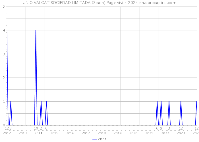 UNIO VALCAT SOCIEDAD LIMITADA (Spain) Page visits 2024 