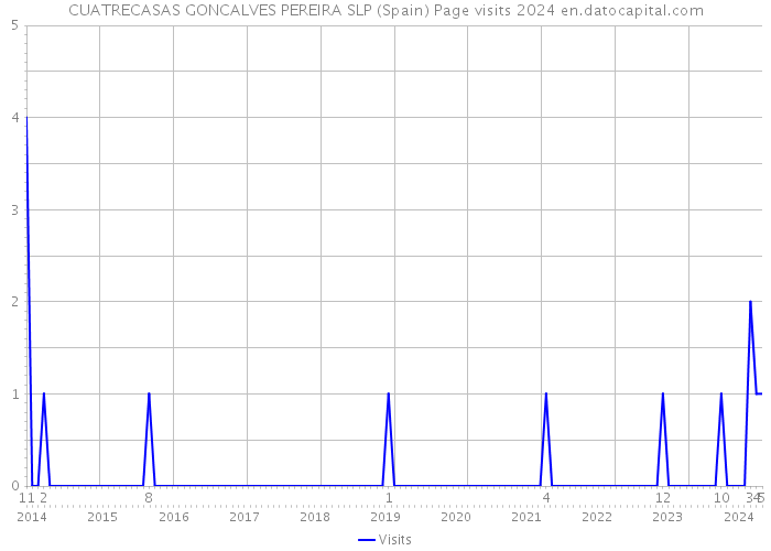 CUATRECASAS GONCALVES PEREIRA SLP (Spain) Page visits 2024 