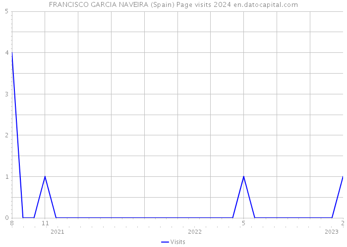 FRANCISCO GARCIA NAVEIRA (Spain) Page visits 2024 