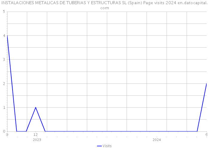 INSTALACIONES METALICAS DE TUBERIAS Y ESTRUCTURAS SL (Spain) Page visits 2024 
