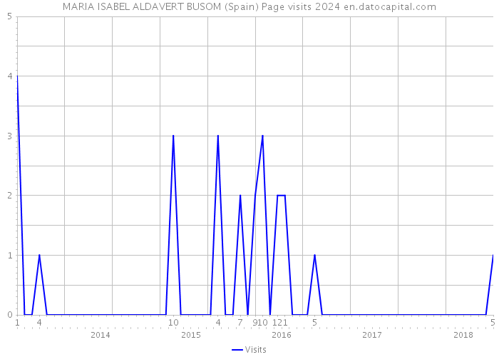 MARIA ISABEL ALDAVERT BUSOM (Spain) Page visits 2024 