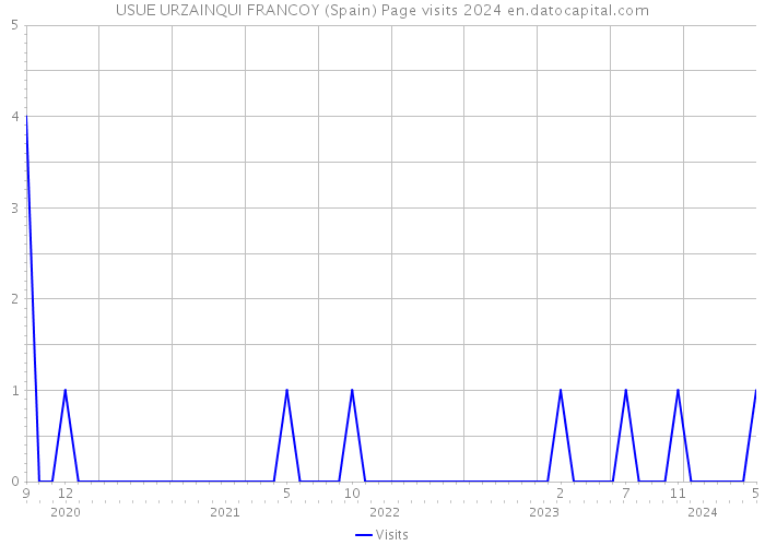 USUE URZAINQUI FRANCOY (Spain) Page visits 2024 