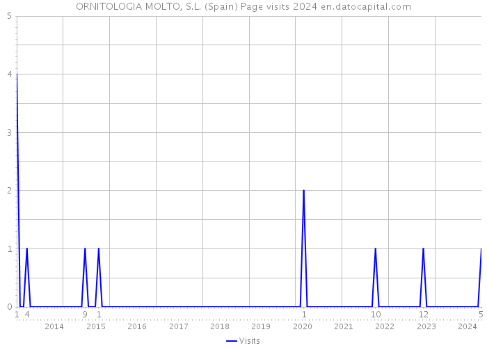 ORNITOLOGIA MOLTO, S.L. (Spain) Page visits 2024 