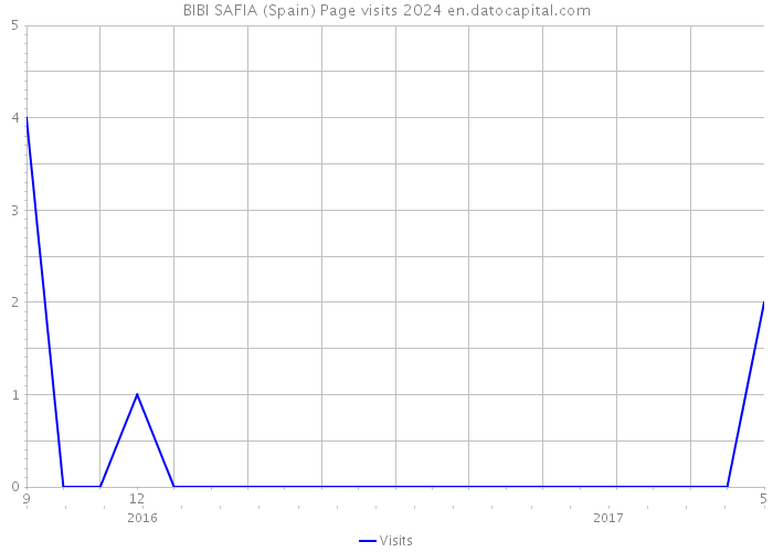 BIBI SAFIA (Spain) Page visits 2024 