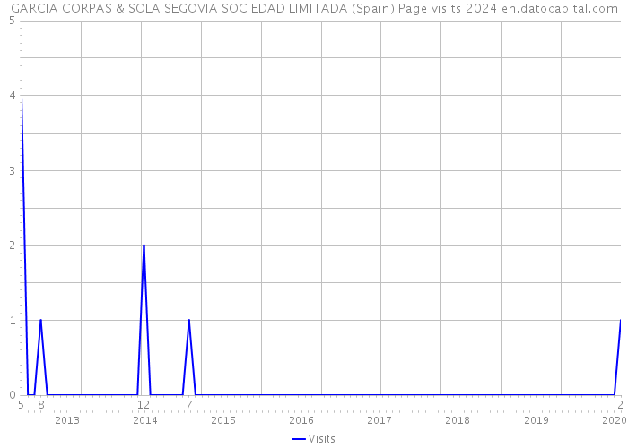 GARCIA CORPAS & SOLA SEGOVIA SOCIEDAD LIMITADA (Spain) Page visits 2024 