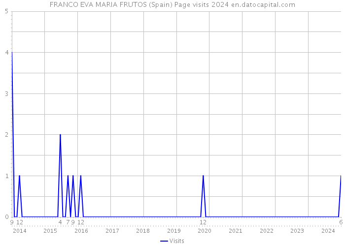 FRANCO EVA MARIA FRUTOS (Spain) Page visits 2024 