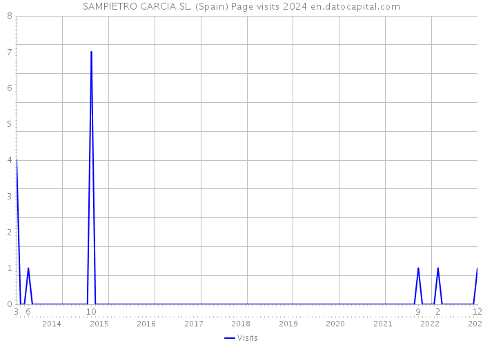 SAMPIETRO GARCIA SL. (Spain) Page visits 2024 