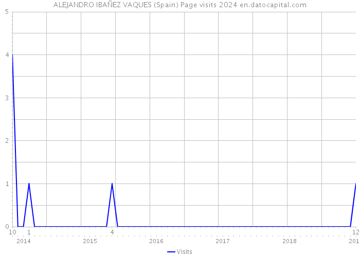 ALEJANDRO IBAÑEZ VAQUES (Spain) Page visits 2024 