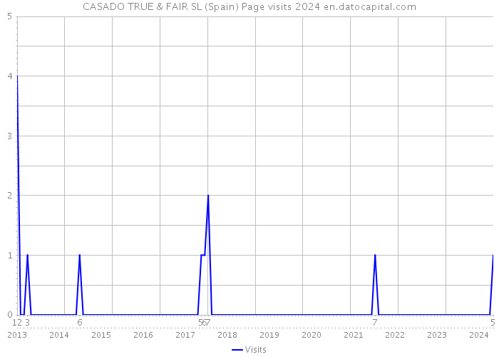 CASADO TRUE & FAIR SL (Spain) Page visits 2024 