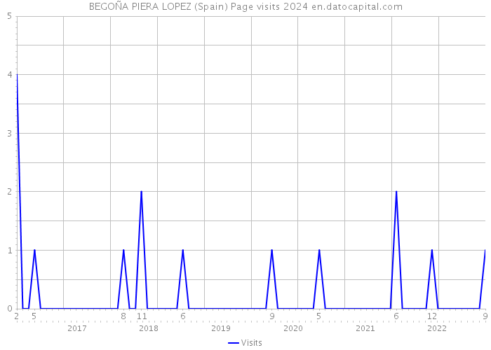 BEGOÑA PIERA LOPEZ (Spain) Page visits 2024 