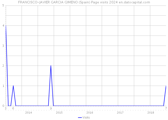 FRANCISCO-JAVIER GARCIA GIMENO (Spain) Page visits 2024 
