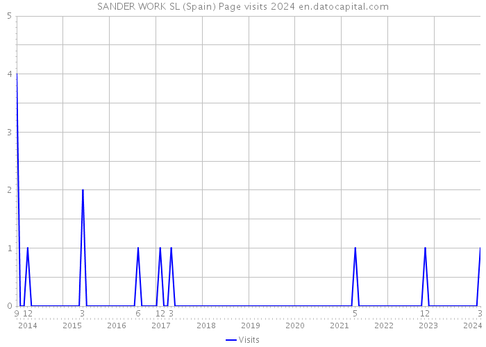 SANDER WORK SL (Spain) Page visits 2024 