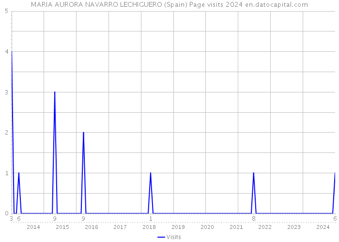 MARIA AURORA NAVARRO LECHIGUERO (Spain) Page visits 2024 