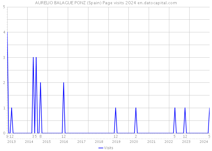 AURELIO BALAGUE PONZ (Spain) Page visits 2024 