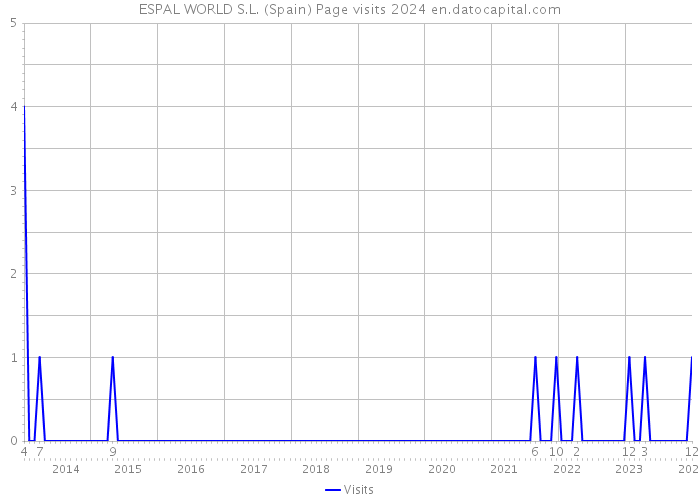 ESPAL WORLD S.L. (Spain) Page visits 2024 