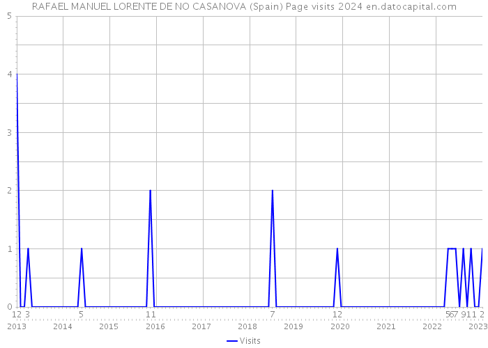 RAFAEL MANUEL LORENTE DE NO CASANOVA (Spain) Page visits 2024 