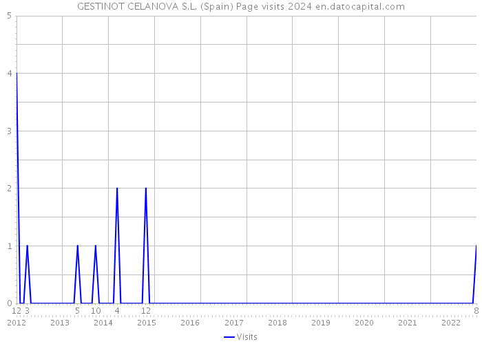 GESTINOT CELANOVA S.L. (Spain) Page visits 2024 