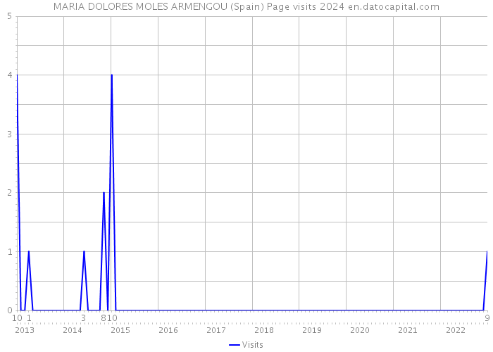 MARIA DOLORES MOLES ARMENGOU (Spain) Page visits 2024 