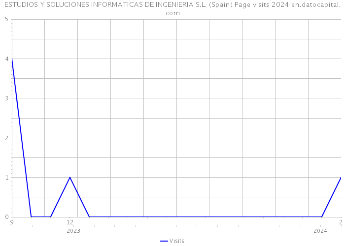 ESTUDIOS Y SOLUCIONES INFORMATICAS DE INGENIERIA S.L. (Spain) Page visits 2024 