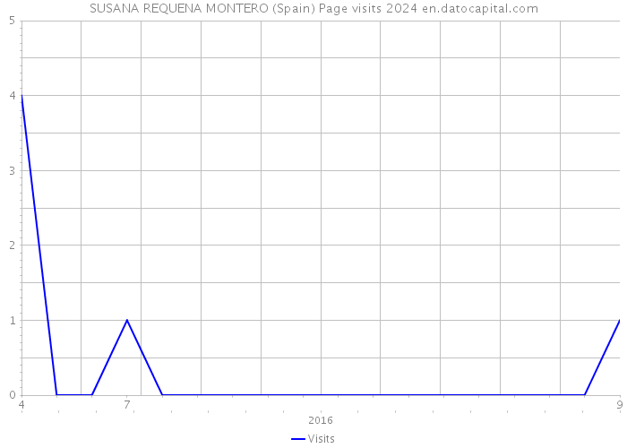 SUSANA REQUENA MONTERO (Spain) Page visits 2024 