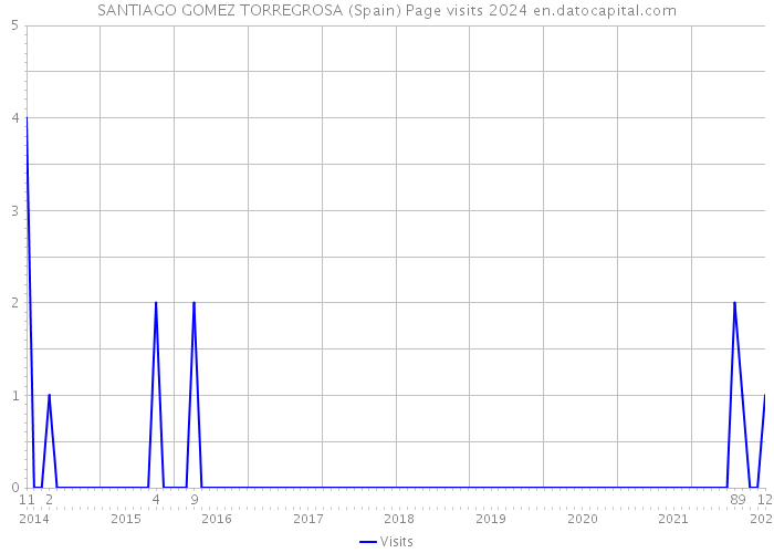 SANTIAGO GOMEZ TORREGROSA (Spain) Page visits 2024 