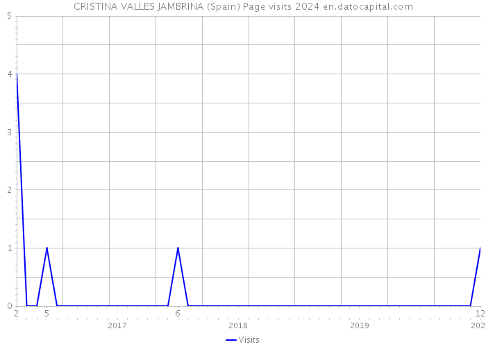 CRISTINA VALLES JAMBRINA (Spain) Page visits 2024 